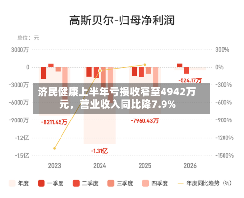 济民健康上半年亏损收窄至4942万元，营业收入同比降7.9%