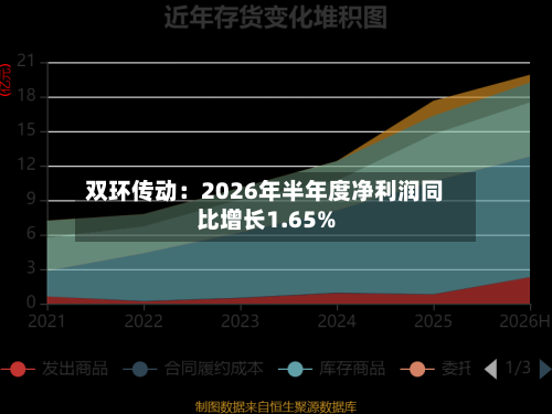 双环传动:2026年半年度净利润同比增长1.65%-第2张图片
