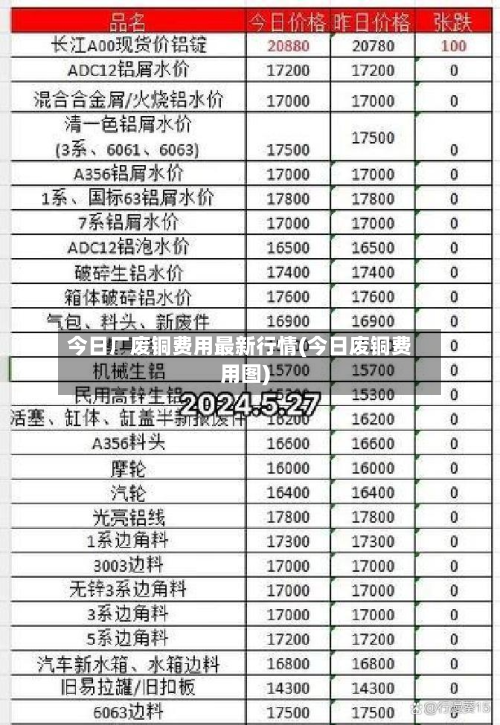 今日厂废铜费用最新行情(今日废铜费用图)
