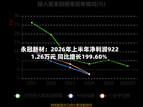 永冠新材：2026年上半年净利润9221.26万元 同比增长199.60%