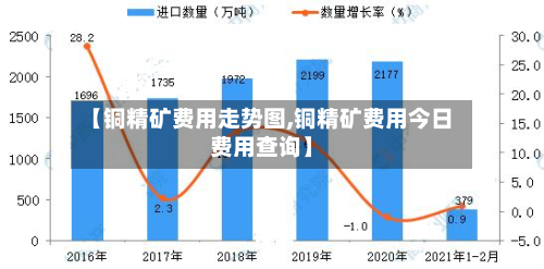 【铜精矿费用走势图,铜精矿费用今日费用查询】