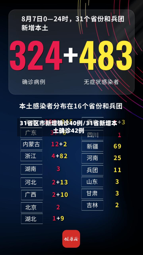 31省区市新增确诊40例/31省新增本土确诊42例-第2张图片