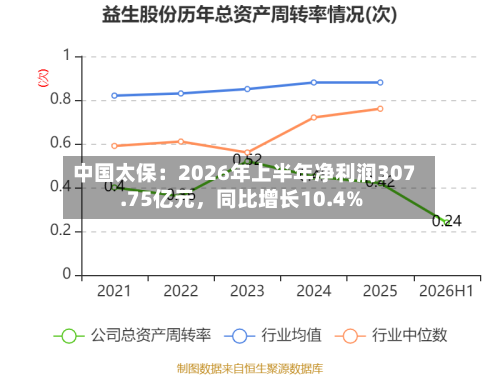 中国太保：2026年上半年净利润307.75亿元，同比增长10.4%