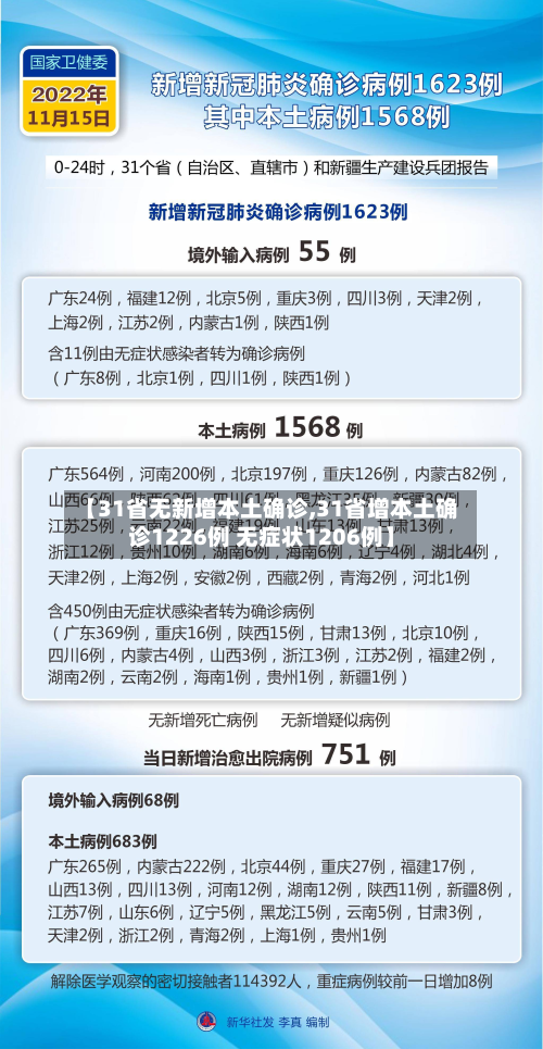 【31省无新增本土确诊,31省增本土确诊1226例 无症状1206例】