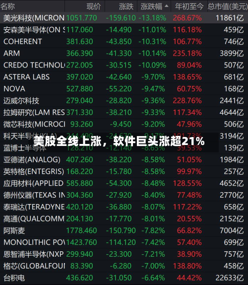 美股全线上涨,软件巨头涨超21%-第3张图片