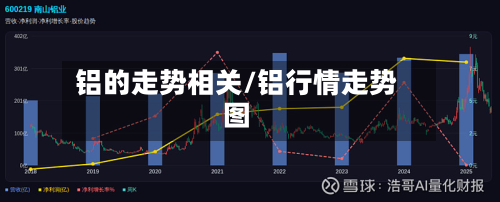 铝的走势相关/铝行情走势图-第2张图片