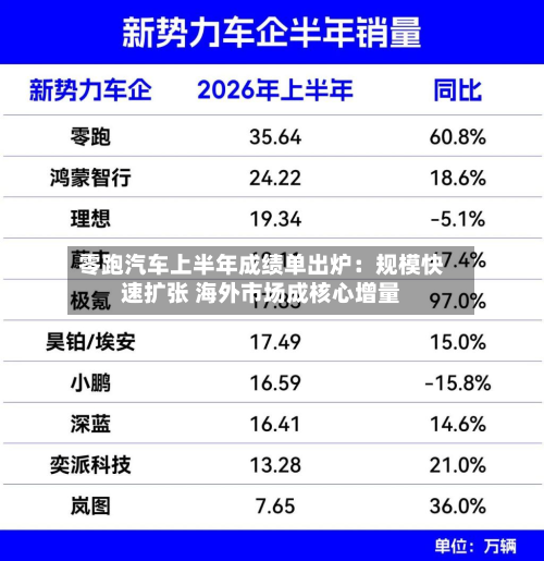 零跑汽车上半年成绩单出炉：规模快速扩张 海外市场成核心增量