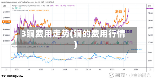 3铜费用走势(铜的费用行情)