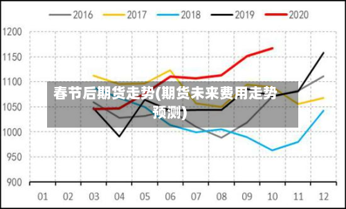 春节后期货走势(期货未来费用走势预测)
