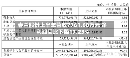 春兰股份上半年营收7761.60万元 净利润同比下降17.23%-第2张图片