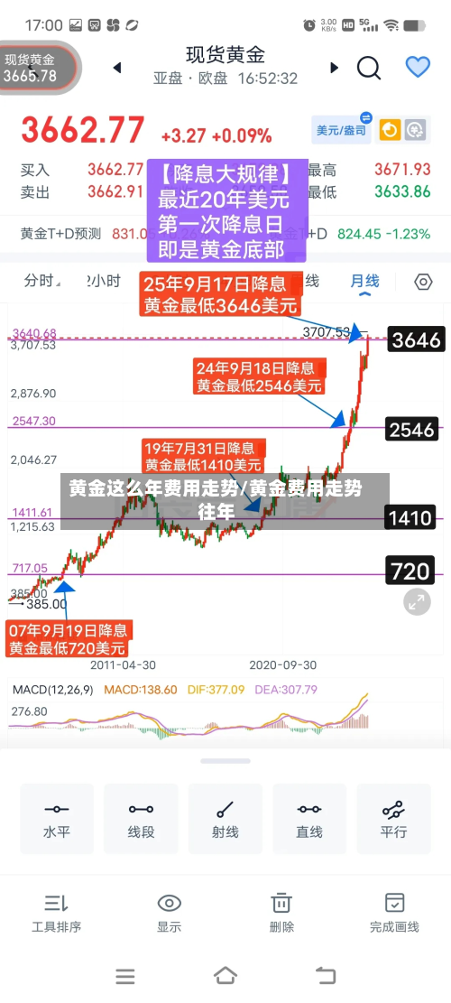 黄金这么年费用走势/黄金费用走势往年