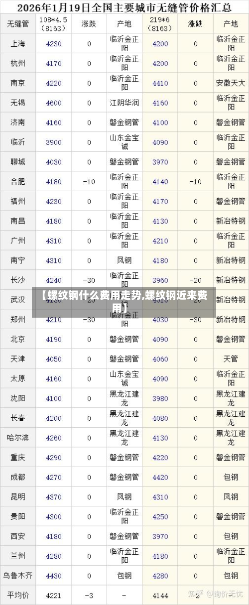 【螺纹钢什么费用走势,螺纹钢近来费用】