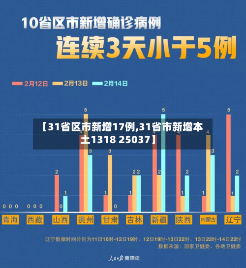 【31省区市新增17例,31省市新增本土1318 25037】-第3张图片