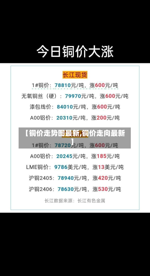 【铜价走势图最新,铜价走向最新】