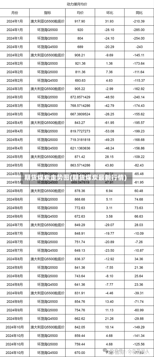 期货煤炭走势图(期货煤炭最新行情)