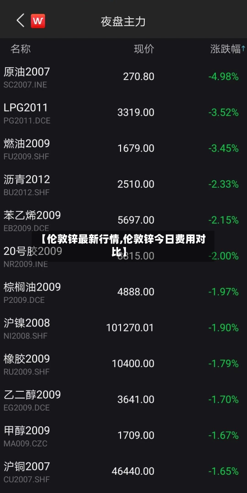 【伦敦锌最新行情,伦敦锌今日费用对比】