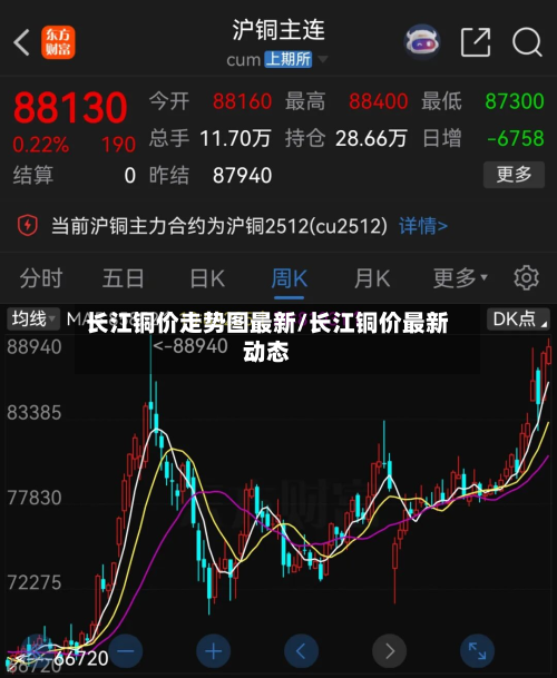 长江铜价走势图最新/长江铜价最新动态