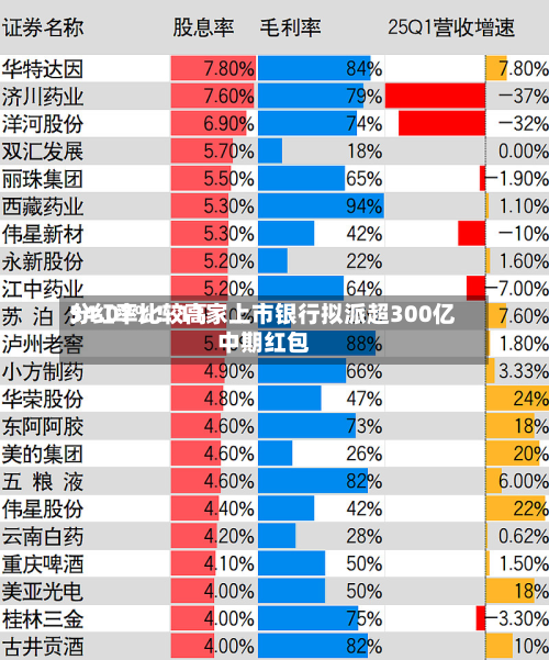 分红率比较高34.07%！11家上市银行拟派超300亿中期红包