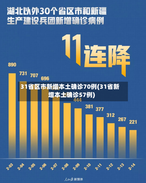 31省区市新增本土确诊70例(31省新增本土确诊57例)