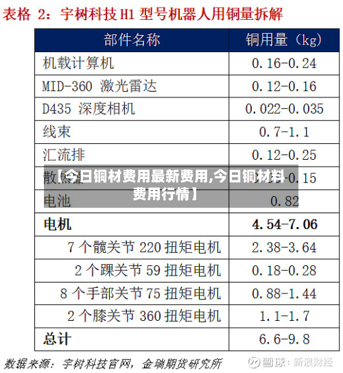 【今日铜材费用最新费用,今日铜材料费用行情】-第1张图片
