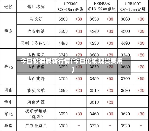 今日伦铜最新行情(今日伦铜现货费用)