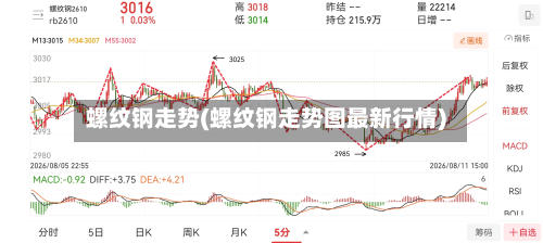 螺纹钢走势(螺纹钢走势图最新行情)