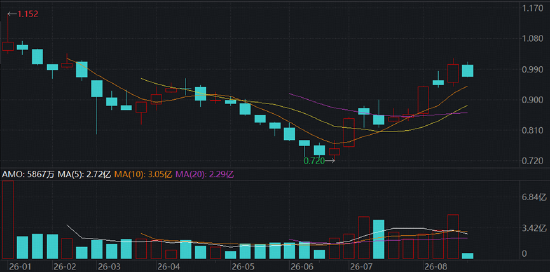 创新药突然哑火，什么原因？华宝基金港股通创新药ETF再失半年线，CXO龙头尽墨，机构:四季度继续看好医药