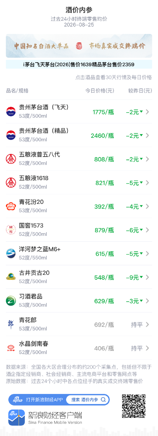 习酒君品跌3元 短暂修复后再度回探