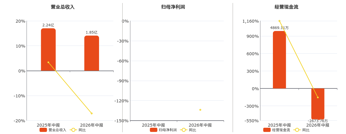 富士莱(301258.SZ)2026年中报净利润为-1461.71万元，由盈转亏