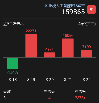 资金逢跌猛攻！创业板人工智能ETF（159363）单日净流入超7000万元，近4日狂揽超5亿元