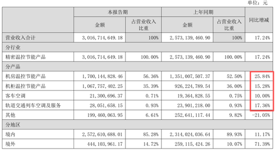 英维克一季度暴雷,二季度暴增1934%!葛卫东5亿杀进,英伟达供应商还是谜