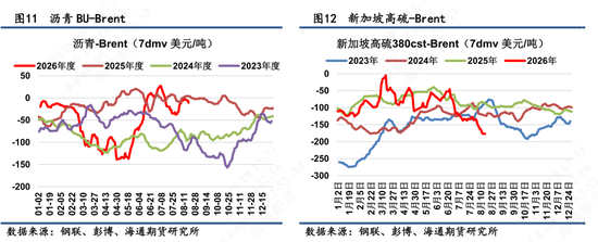 【沥燃日报】低硫回落速度高于高硫，全球重油紧于轻油结构性支撑渐在