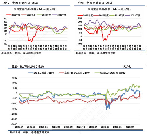 【沥燃日报】低硫回落速度高于高硫，全球重油紧于轻油结构性支撑渐在