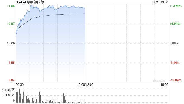 思摩尔世界午前涨超12% 机构指HNB业务成为公司重要的增长点