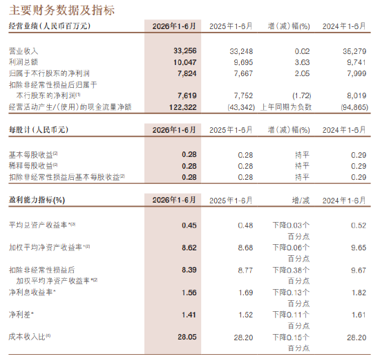浙商银行:2026年上半年净利润78.24亿元,同比增长2.05%