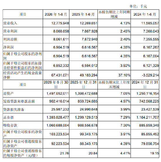 成都银行：2026年上半年净利润69.05亿元，同比增长4.35%
