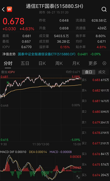 ETF日报:通信板块大幅走强,最直接的催化来自英伟达最新季报及管理层对未来需求的强劲指引