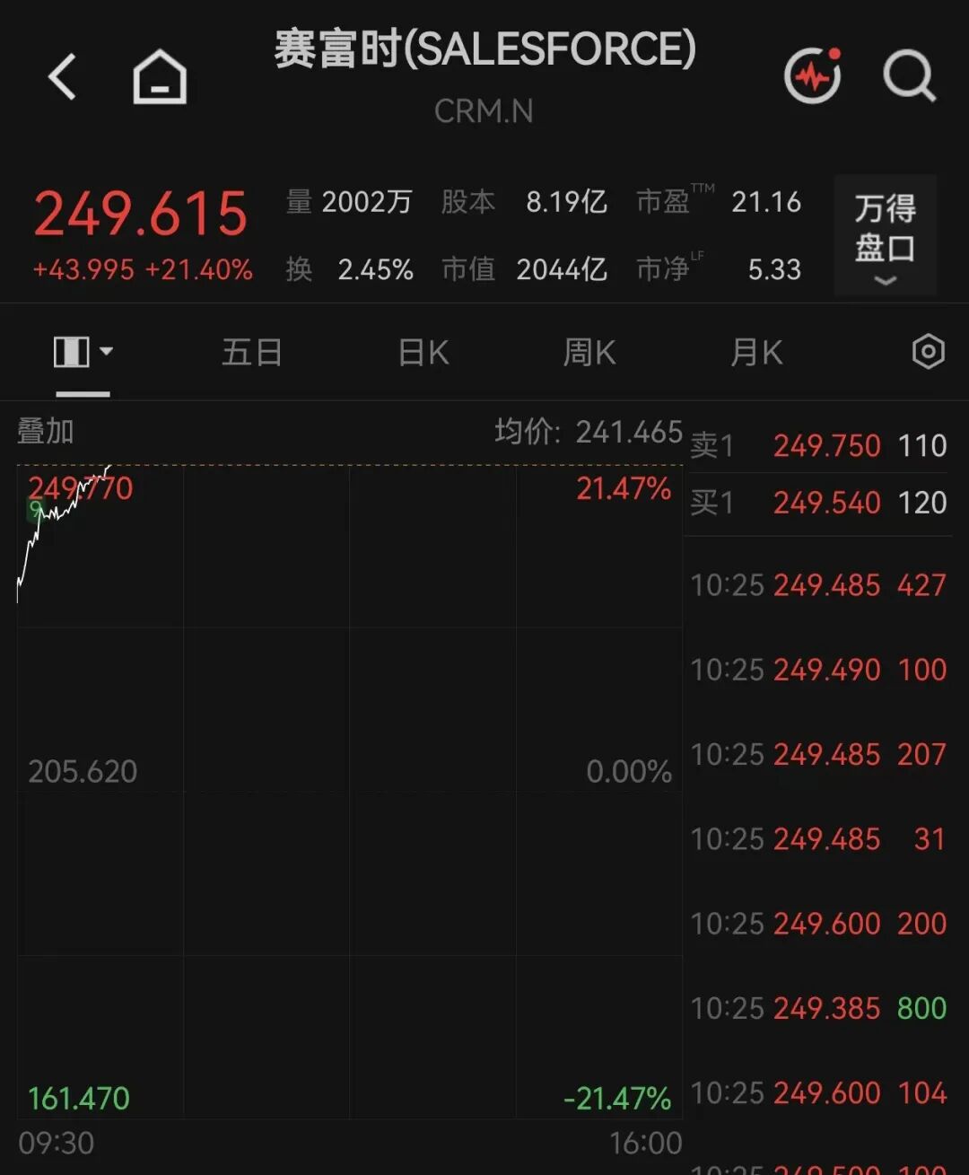 美股全线上涨,软件巨头涨超21%