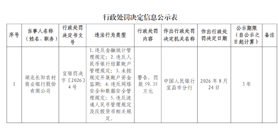 湖北长阳农村商业银行被罚59.35万元:违反金融统计管理规定等