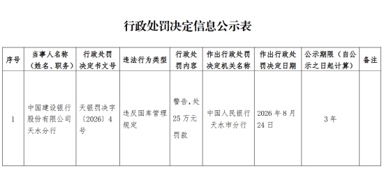 建设银行天水分行被罚25万元:违反国库管理规定