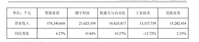 美的集团半年报:增长稳住了,但利润“含金量”在下降