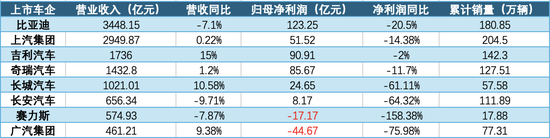 八大车企上半年业绩盘点:国内市场盈利承压,海外市场成突围关键