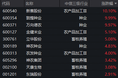 “地表最强”厄尔尼诺来袭！种植链再掀涨停潮，农牧渔板块逆市猛拉
